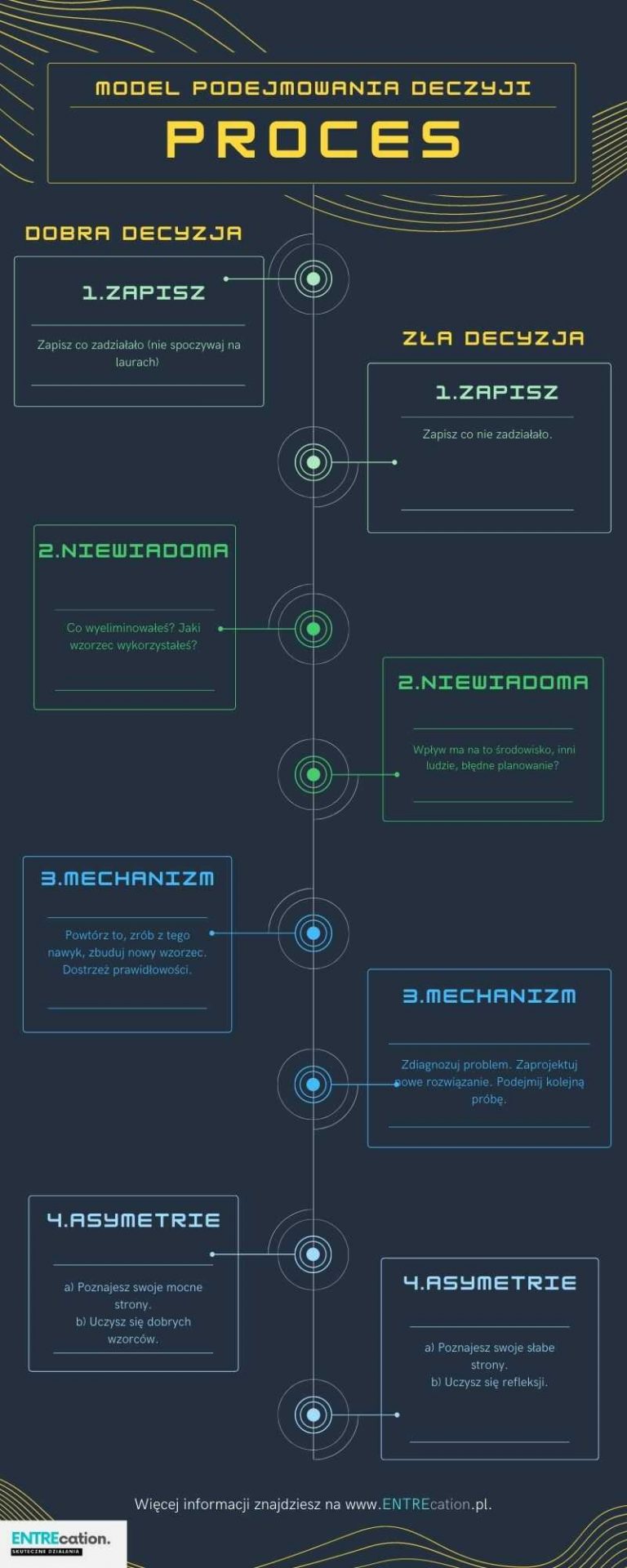 model podejmowania decyzji proces swiadomego wybory proces system MESA