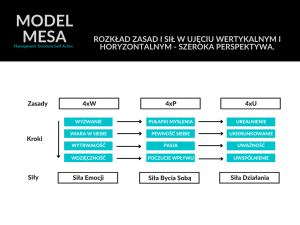 Zasady 4xW,4xP,4xU w oparciu o sile emocji, sile dzilania i sile bycia soba w systemie MESA to siec wspolzaleznosci